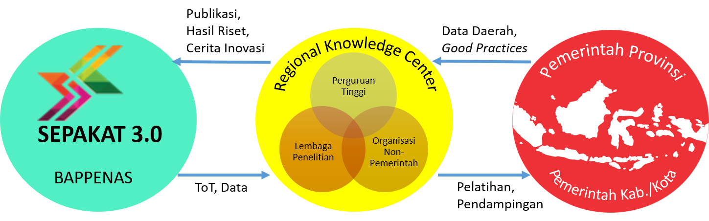 Regional Knowledge Center